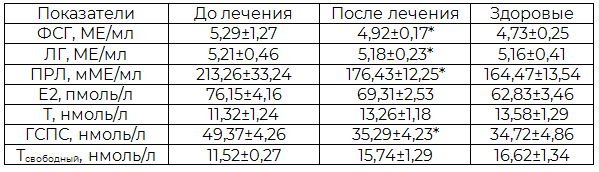 Таблица 5. Влияние акупунктуры на концентрацию пептидных и стероидных гормонов крови у больных метаболическим синдромом с эректильной дисфункцией