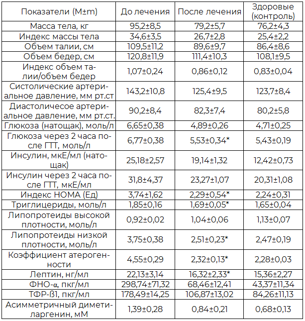 Таблица 6. Динамика метаболических показателей у больных метаболическим синдромом с эректильной дисфункцией под влиянием акупунктуры