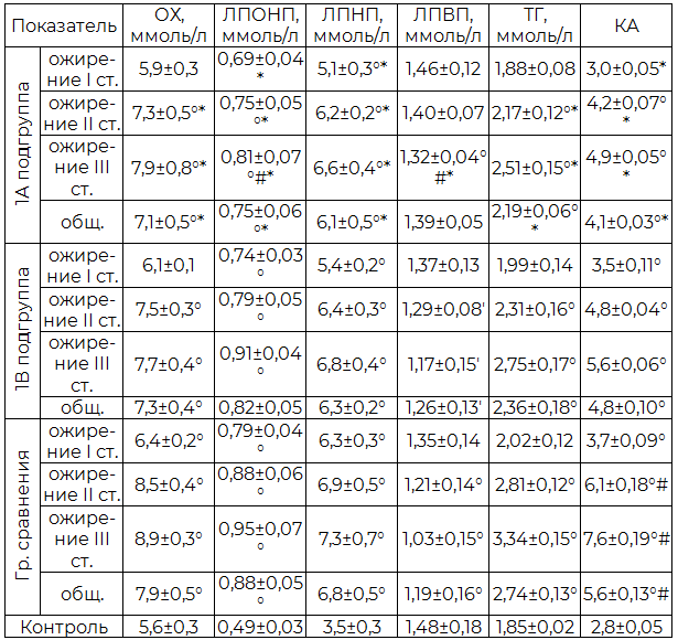 Таблица 2. Показатели состояния липидного обмена у пациенток обследованных групп в III триместре