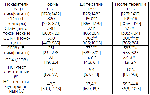 Таблица 1. Показатели иммунитета на фоне лечения Вифероном-2