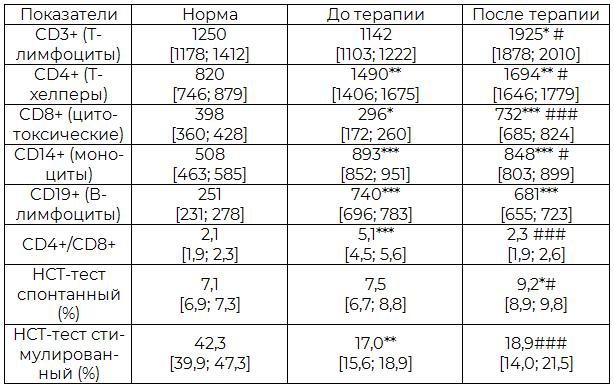 Таблица 2. Показатели иммунитета на фоне традиционного лечения