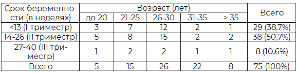 Таблица 1. Распределение обследованных женщин по возрасту и сроку беременности, n, %