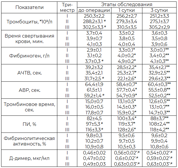 Таблица 2. Изменения в показателях системы гемостаза при лапароскопической аппендэктомии у беременных