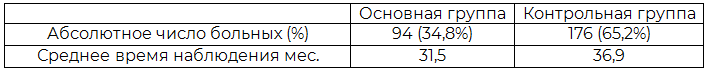 Таблица 1. Общая характеристика пациентов