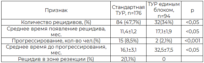 Таблица 2. Результаты операций стандартная ТУР и ТУР стенки мочевого пузыря с опухолью единым блоком