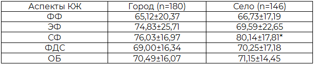 Таблица 2. Параметры КЖ детей 5-7 лет в зависимости от места жительства, М±δ