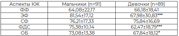 Таблица 3. Параметры КЖ детей 5-7 лет, проживающих в городе, М±δ