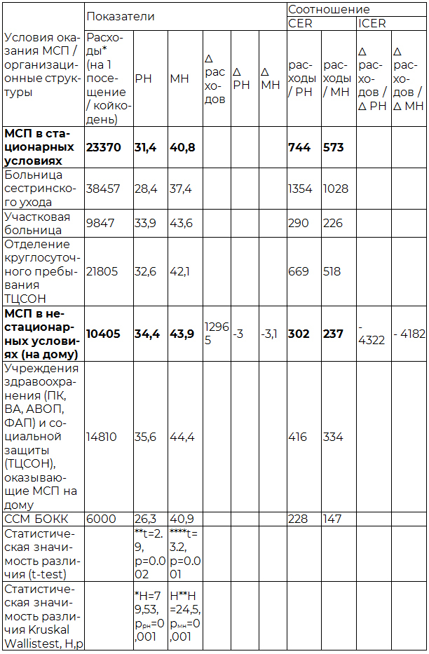Таблица 1. Показатели анализа эффективности затрат по оказанию медико-социальной помощи лицам пожилого и старческого возраста в стационарных и нестационарных условиях (*руб., балл)