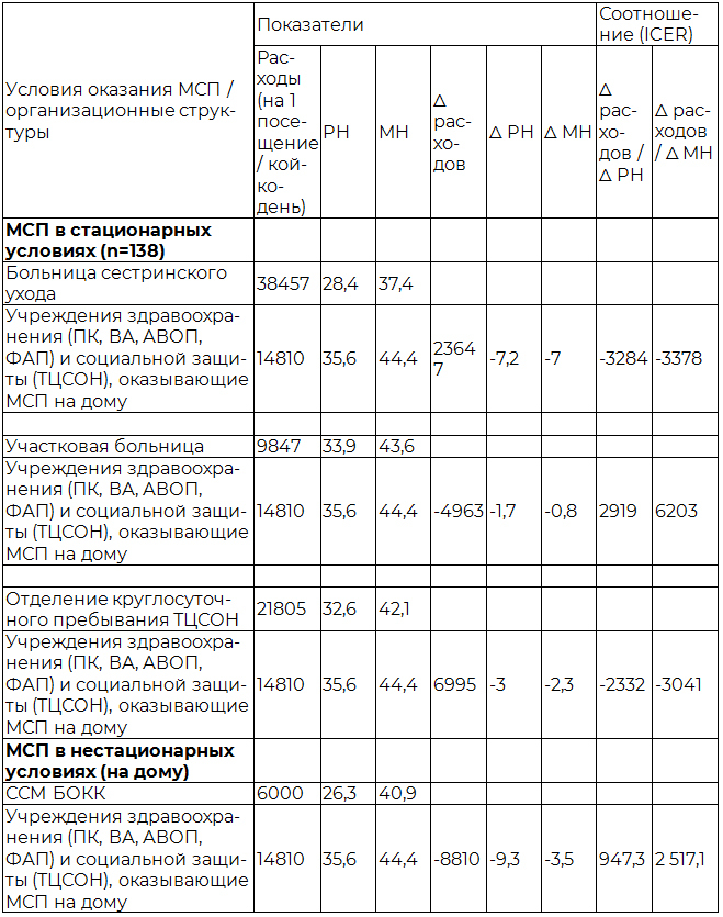 Таблица 2.  Показатели анализа эффективности затрат по оказанию медико-социальной помощи лицам пожилого и старческого возраста*