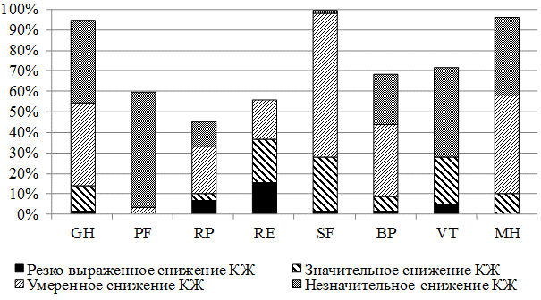 Рис. 1. Степень выраженности показателей КЖ у студентов 1 группы диспансерного учета.