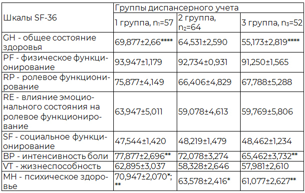 Таблица 1. Показатели КЖ у студентов в зависимости от принадлежности к группе диспансерного учета