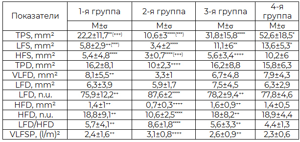 Таблица 1. Достоверность межгрупповых отличий