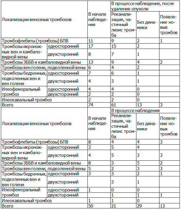 Таблица 4. Результаты обследования пациентов основной группы