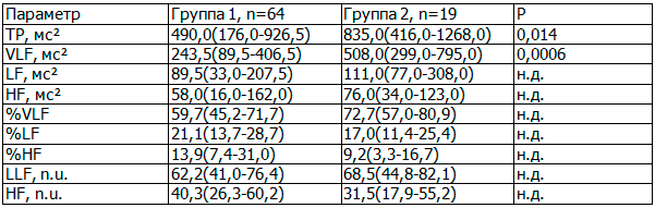 Таблица 2. Показатели спектрального анализа по группам при ортостатической пробе, Ме (25%-75%)