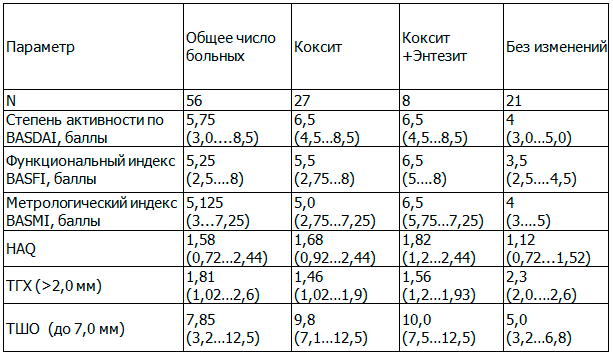 Таблица 2. Показатели активности, качества жизни и исследуемых ультразвуковых характеристик (M, ДИ)