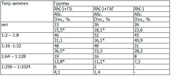 Таблица 2. Титр антител у обследованных пациенток с резус-сенсибилизацией
