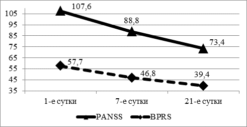 Рис. 1. Динамика состояния по шкалам PANSS и BPRS