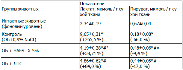 Таблица 2. Содержание метаболитов глюкозы в почках у крыс с термической травмой на фоне семидневной вутривенной инфузии исследуемых коллоидно-гиперосмолярных растворов (М±m, n=10)