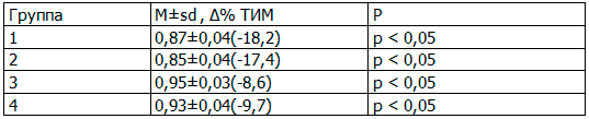 Таблица 4. Изменение показателя комплекса ТИМ к концу 6 месяца терапии (n=75), (М±sd, Δ%)