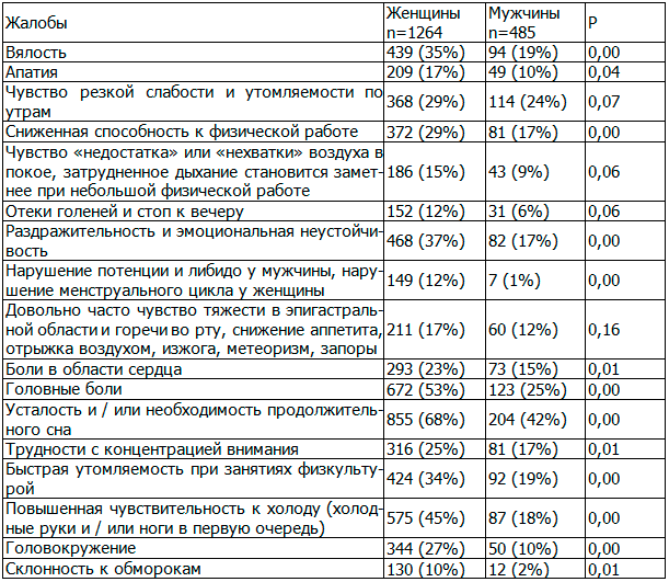 Таблица 1. Результаты сравнительного анализа жалоб у женщин и мужчин без учета уровня артериального давления