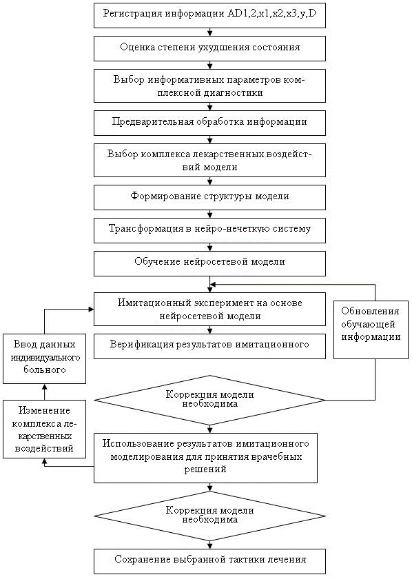 Рис. 1. Структурная схема модель-ориентированного подхода к выбору антигипертензивной терапии.