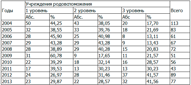 Таблица 7. Изменение удельного веса случаев ранней неонатальной смертности в зависимости от уровня учреждения родовспоможения в Омской области за период 2004-2013 годы (абс., в %)