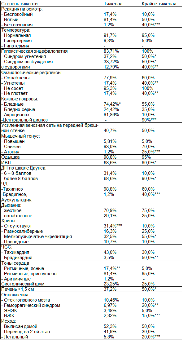 Таблица 1. Клиника врожденных пневмоний