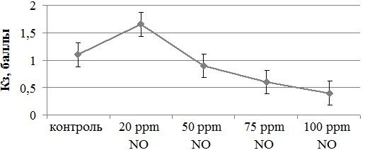 Рис. 2. Выраженность краевой зоны фаций сыворотки крови при ее обработке различными дозами газообразного оксида азота.