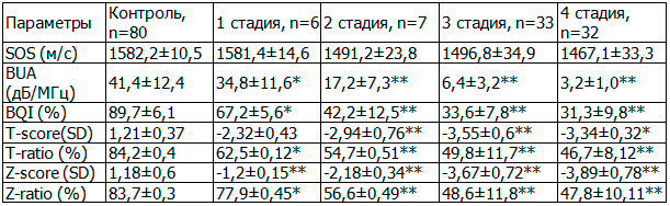 Таблица 2. Сравнительная характеристика количественных параметров пяточной кости по данным УЗ-остеометрии у пациентов с гемофилическими артрозами коленных суставов в разные стадии (X±σ)