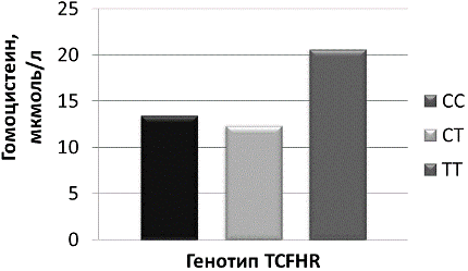 Рис. 3. Уровень гомоцистеина в зависимости от носительства генетического полиморфизма гена MTHFR у пациентов с сахарным диабетом 2 типа и ИБС азербайджанской популяции.
