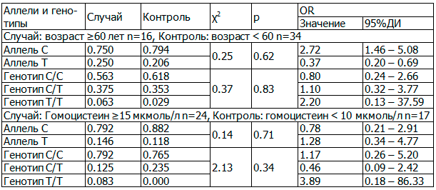Таблица 1. Клинические аспекты носительства генетического полиморфизма гена метилтетрагидрофолатредуктазы MTHFR у пациентов с сахарным диабетом 2 типа и ИБС азербайджанской популяции