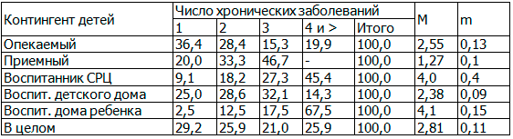Таблица 2. Распределение детей по числу выявленных хронических заболеваний (в%) и их среднее число (М±m)