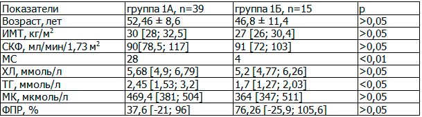 Таблица 1. Клинико-лабораторная характеристика пациентов в группах 1А и 1Б