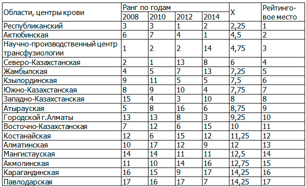 Таблица 5. Ранжирование регионов по показателю абсолютного брака за период 2008-2014 г. в Казахстане