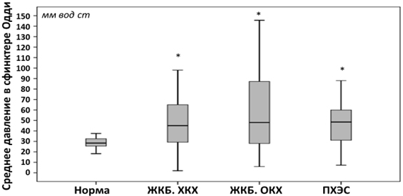 Рис. 2. Среднее давление в сфинктере Одди у пациентов разных групп (* - достоверное отличие от нормы при p<0,05; критерий Манна-Уитни).