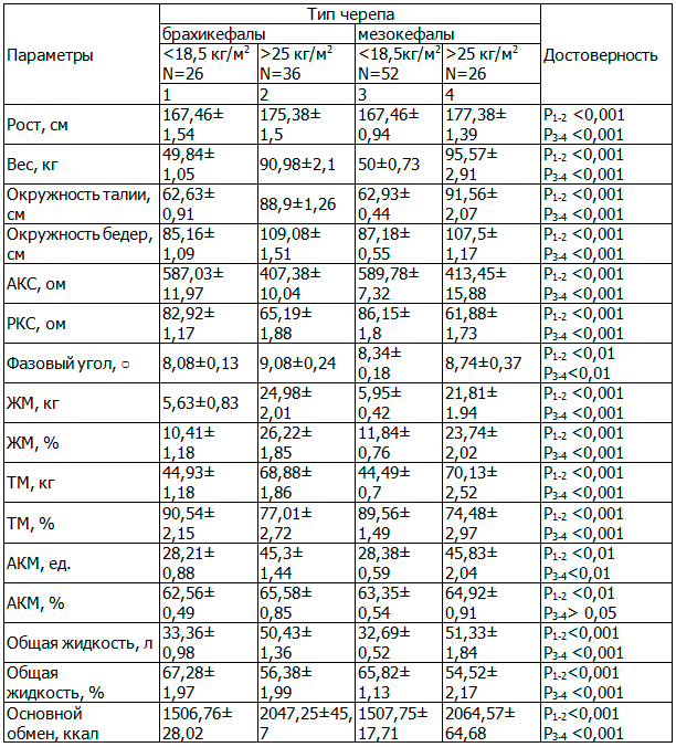 Таблица 2. Показатели биоимпедансометрии студентов в зависимости от индекса массы тела и типа головы