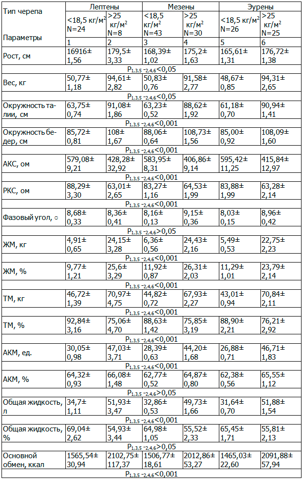 Таблица 4. Показатели биоимпедансометрии студентов в зависимости от индекса массы тела и типа лица