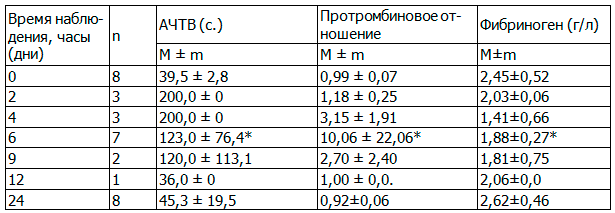 Таблица 1. Динамика АЧТВ, протромбинового отношения и фибриногена при однократном приеме ФС-1 в дозе 15 мг/кг в первые сутки
