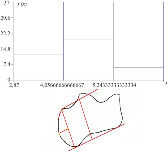 Рис. 6. Гистограмма и схема построения параметра H/W.