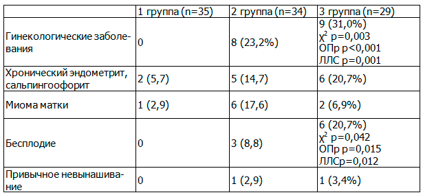 Таблица 1. Структура гинекологической патологии у женщин клинических и контрольной групп, n (%)