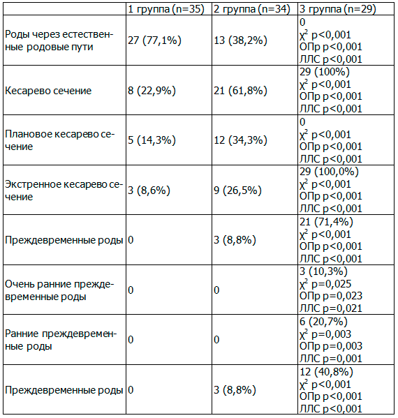 Таблица 4. Особенности течения родов у женщин клинических и контрольной групп, n (%)