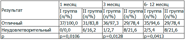 Таблица 1. Анатомические результаты пациентов I и II клинических групп в сроки 1, 3, 6, 9 и 12 месяцы после операции