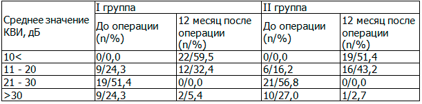 Таблица 2. Распределение больных в клинических группах в зависимости от среднего значения КВИ на дооперационном этапе и 12 месяце после операции