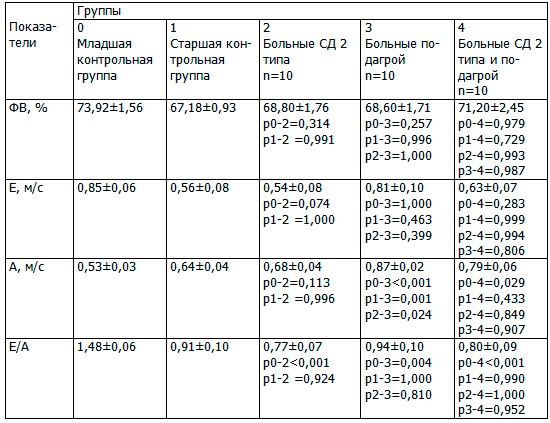 Таблица 5. Параметры систолической и диастолической функции миокарда левого желудочка у обследованных