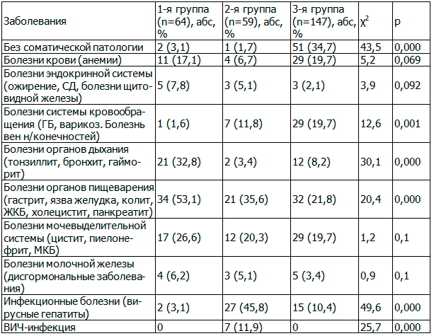 Таблица 2. Структура экстрагенитальной патологии обследованных женщин (согласно классификации МКБ 10)