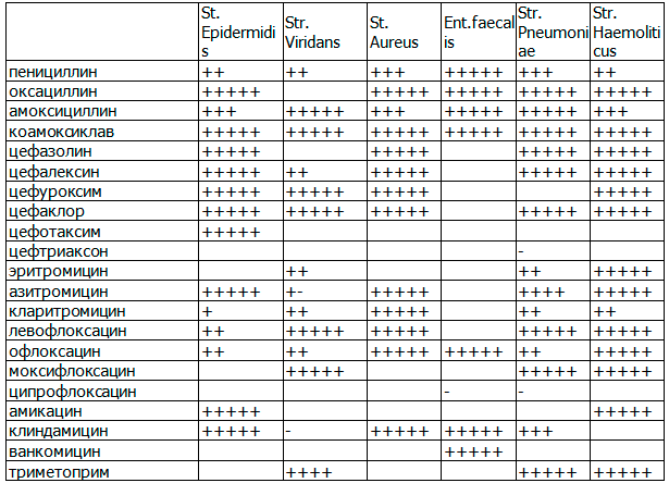 Таблица 1. Чувствительность микрофлоры к антибиотикам при риногенном и одонтогенном гайморите