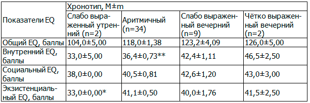 Таблица 2. Различия показателей эмоционального интеллекта в группах обследованных с разным хронотипом (U-критерий Манна-Уитни)