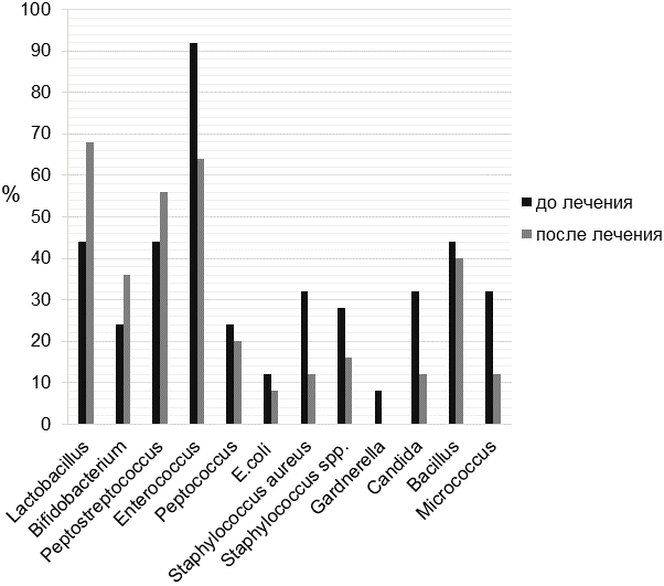 Рис. 3. Частота встречаемости микроорганизмов влагалища женщин гинекологического профиля до и после применения хитозана, n=25.