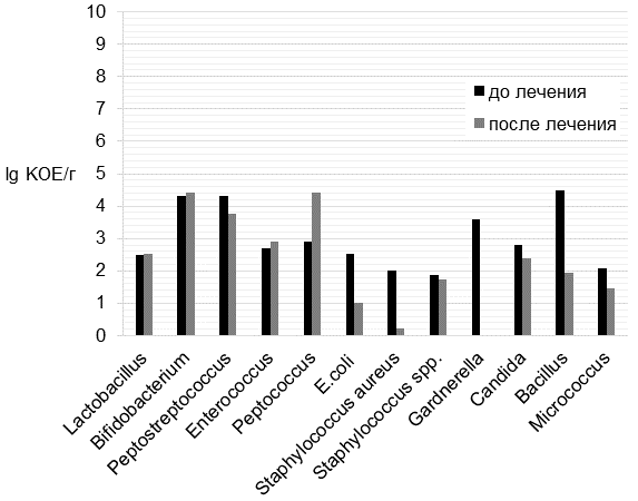 Рис. 4. Среднее количество микроорганизмов влагалища женщин гинекологического профиля до и после применения хитозана, n=25.