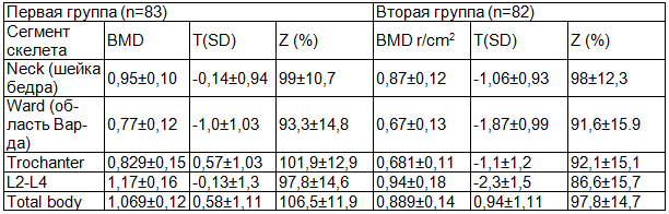 Таблица 1. Содержание МПКТ во второй и первой группах